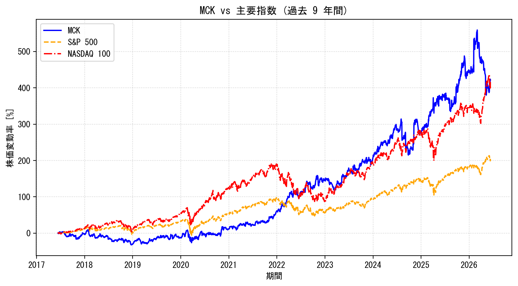 MCKの過去9年間の株価推移グラフ（S&P500・NASDAQ100比較）