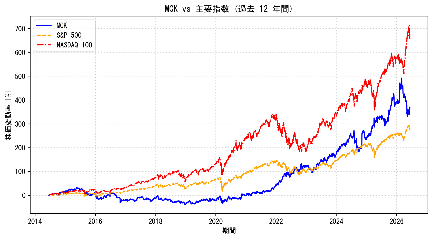 MCKの過去12年間の株価推移グラフ（S&P500・NASDAQ100比較）