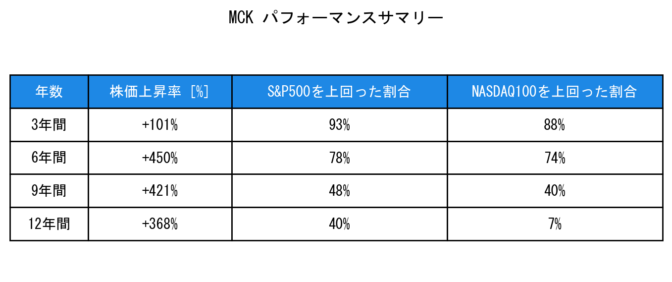 MCKのインデックス比較パフォーマンスサマリー・勝率データ表