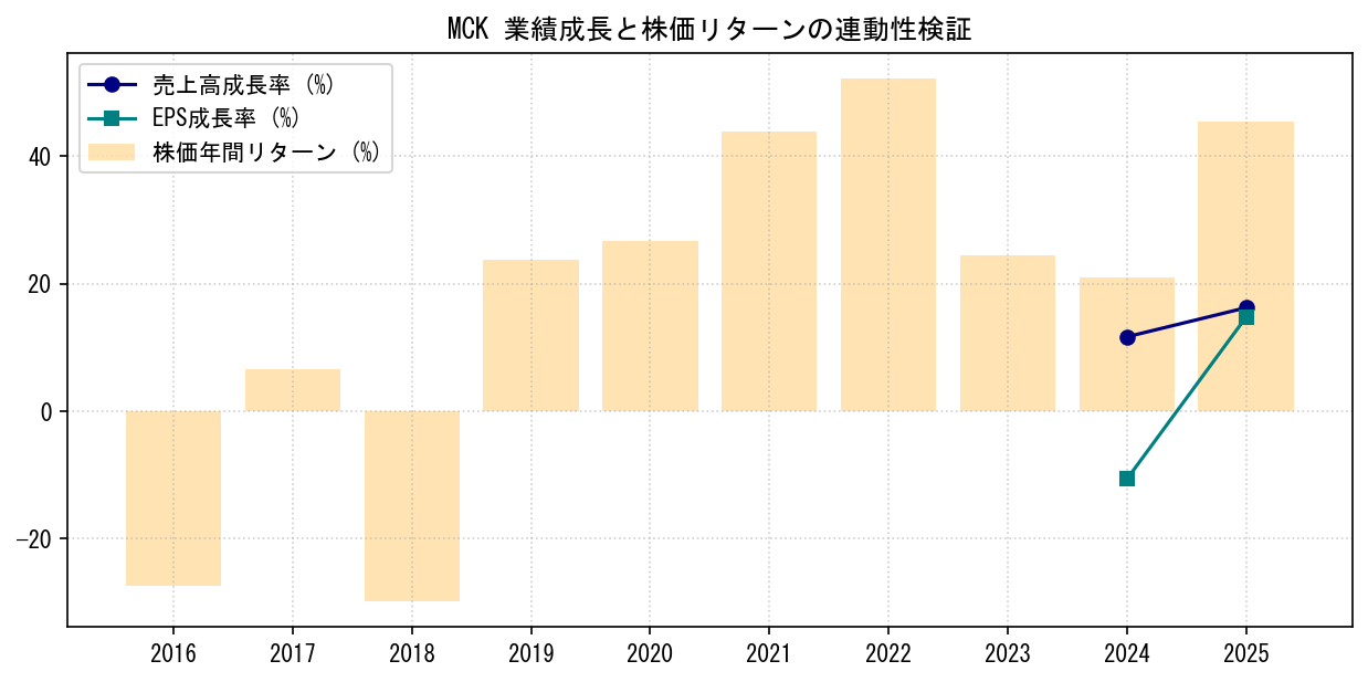 MCKの業績成長率（売上高・EPS）と株価リターンの連動性検証チャート