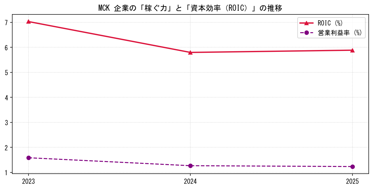 MCKの営業利益率と投下資本利益率（ROIC）の長期推移グラフ