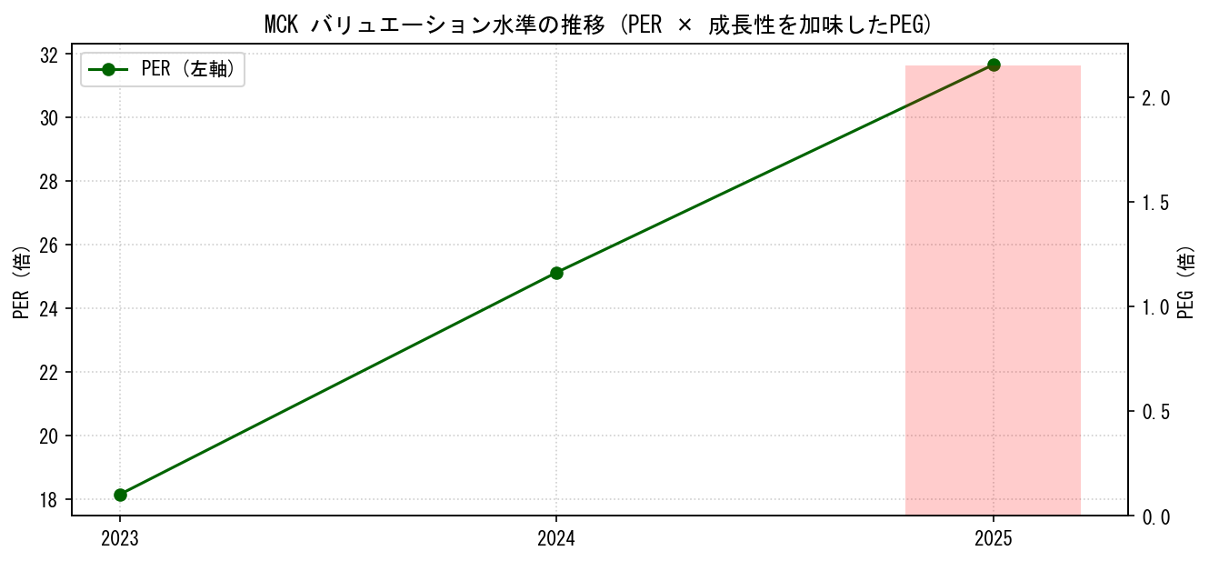 MCKのPERおよびPEGレシオのバリュエーション長期推移グラフ
