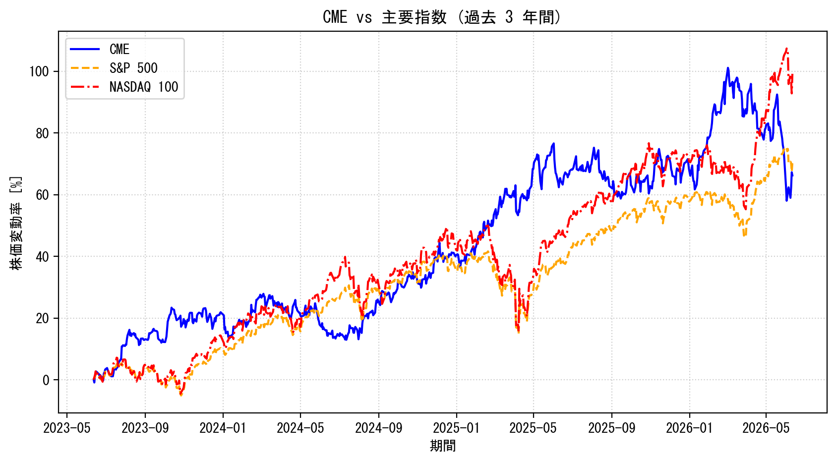 CMEの過去3年間の株価推移グラフ（S&P500・NASDAQ100比較）