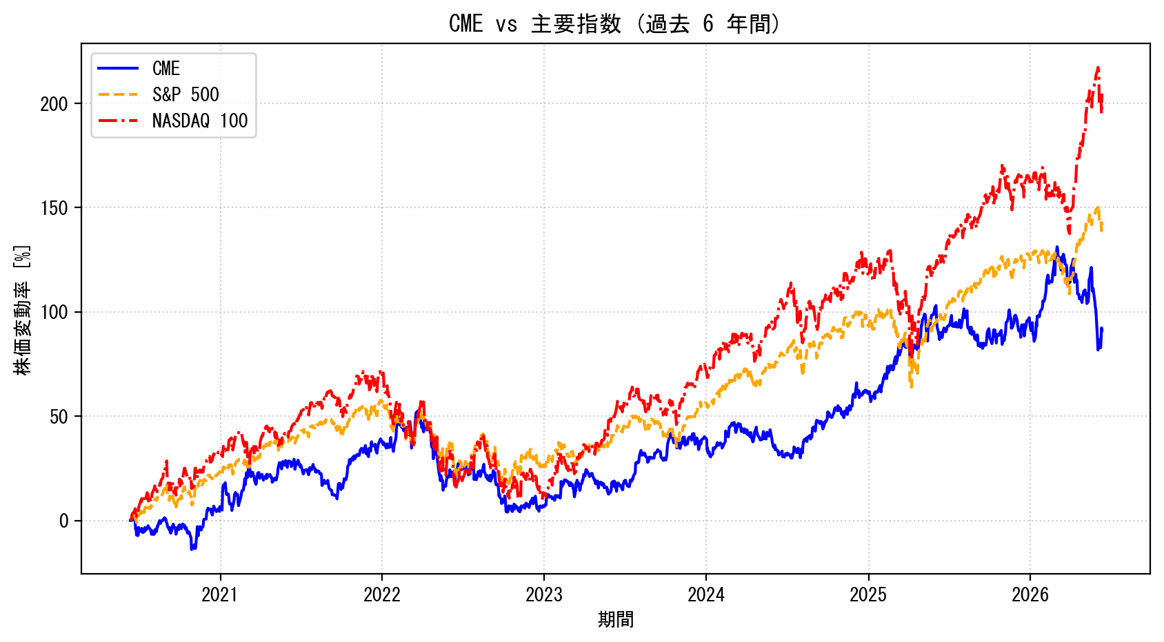 CMEの過去6年間の株価推移グラフ（S&P500・NASDAQ100比較）