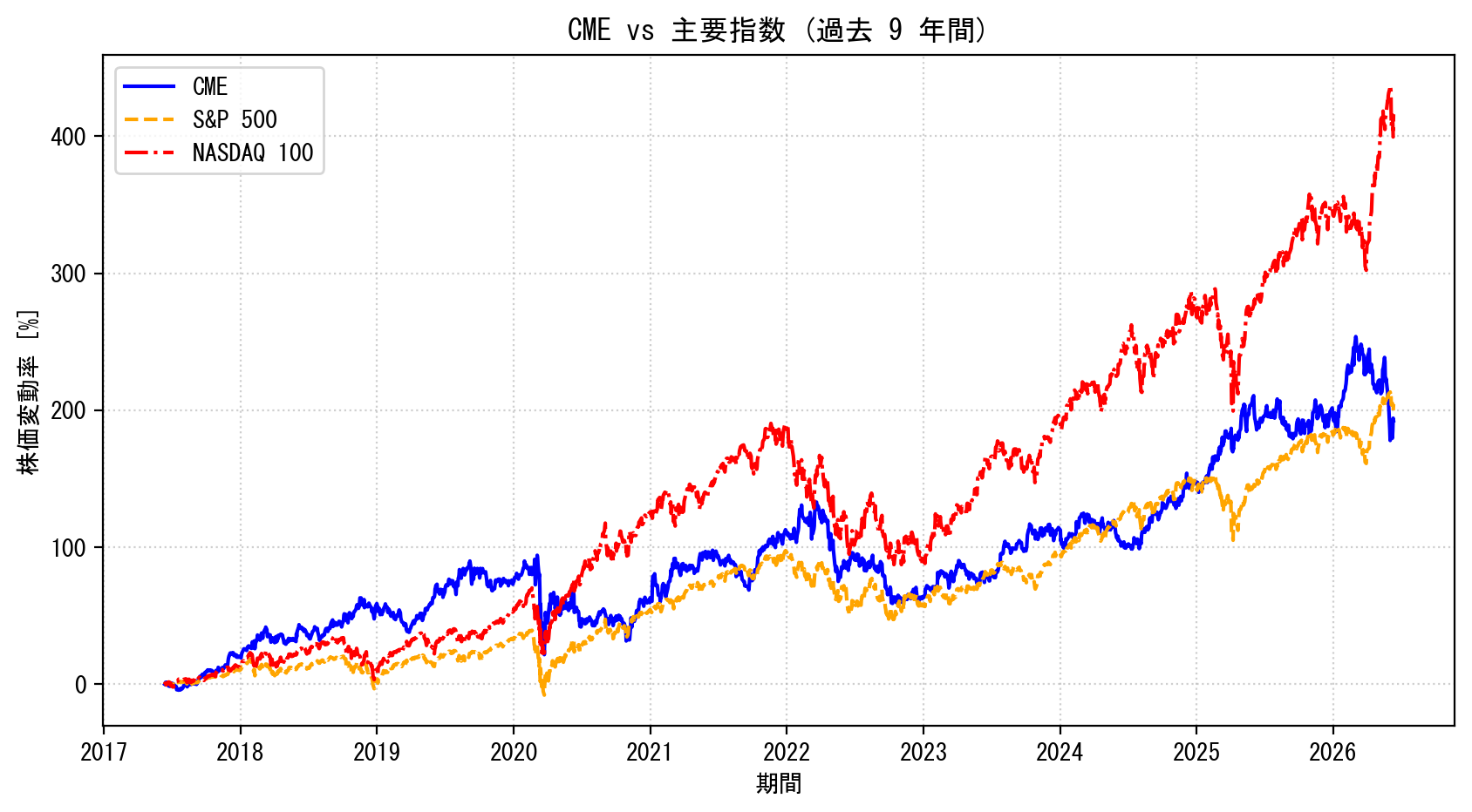 CMEの過去9年間の株価推移グラフ（S&P500・NASDAQ100比較）