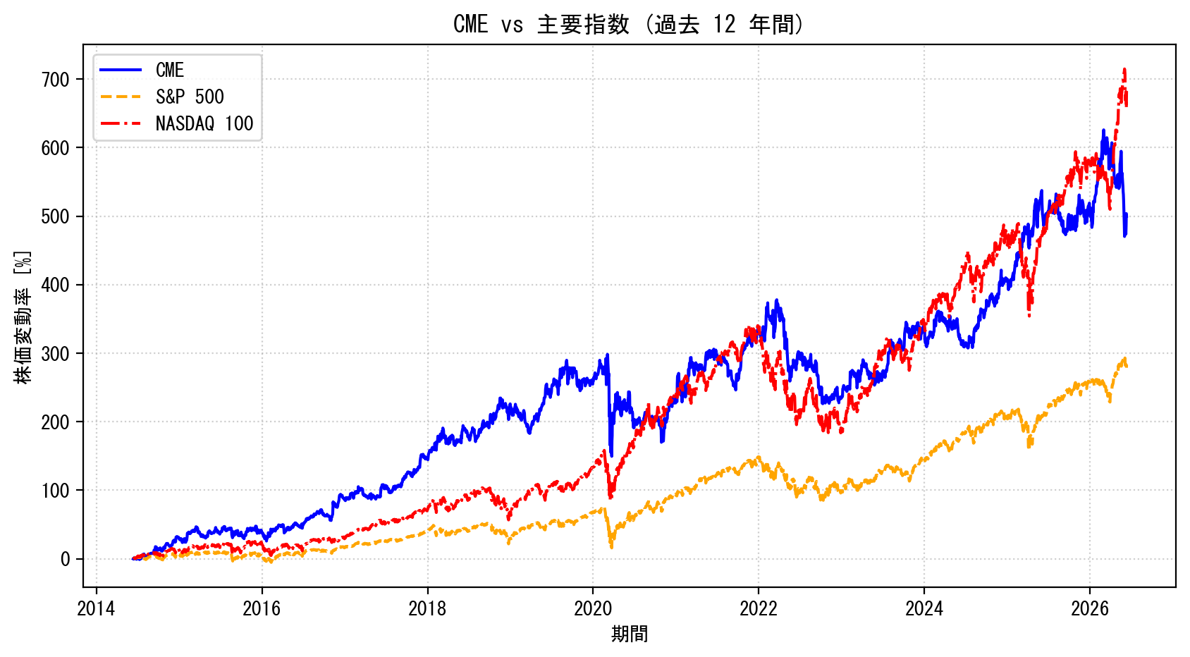 CMEの過去12年間の株価推移グラフ（S&P500・NASDAQ100比較）