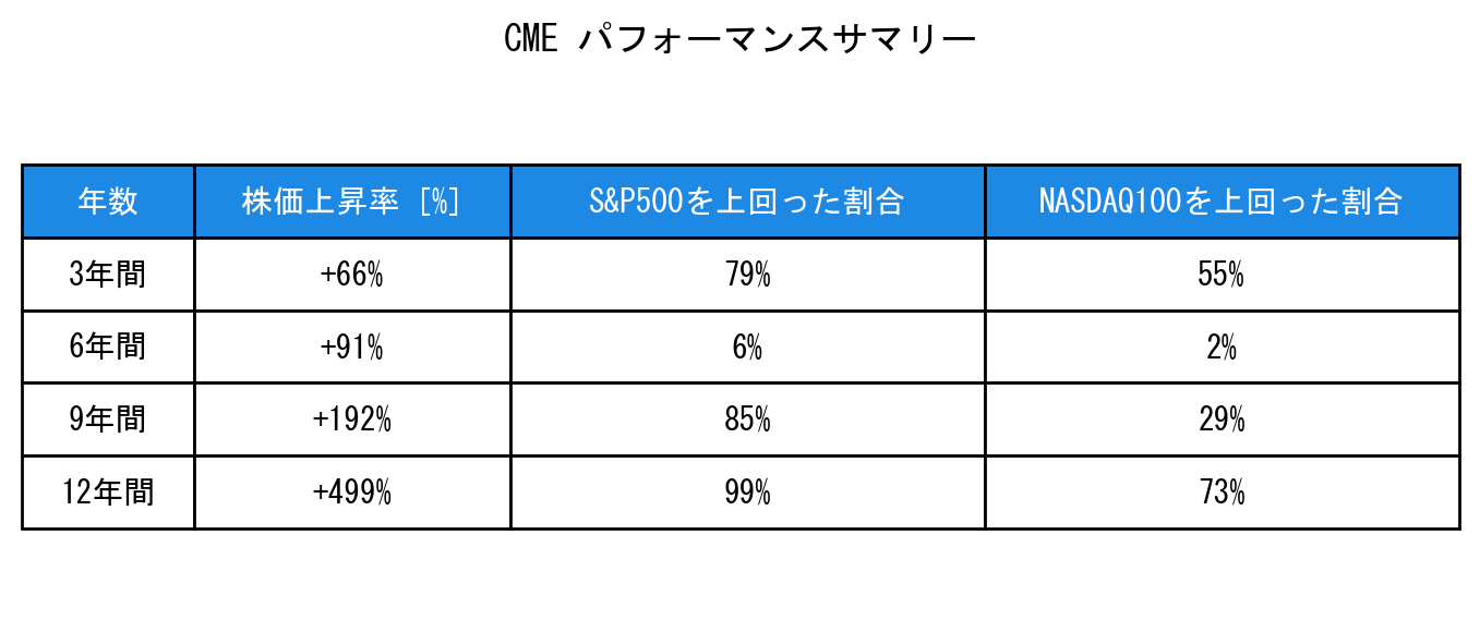 CMEのインデックス比較パフォーマンスサマリー・勝率データ表