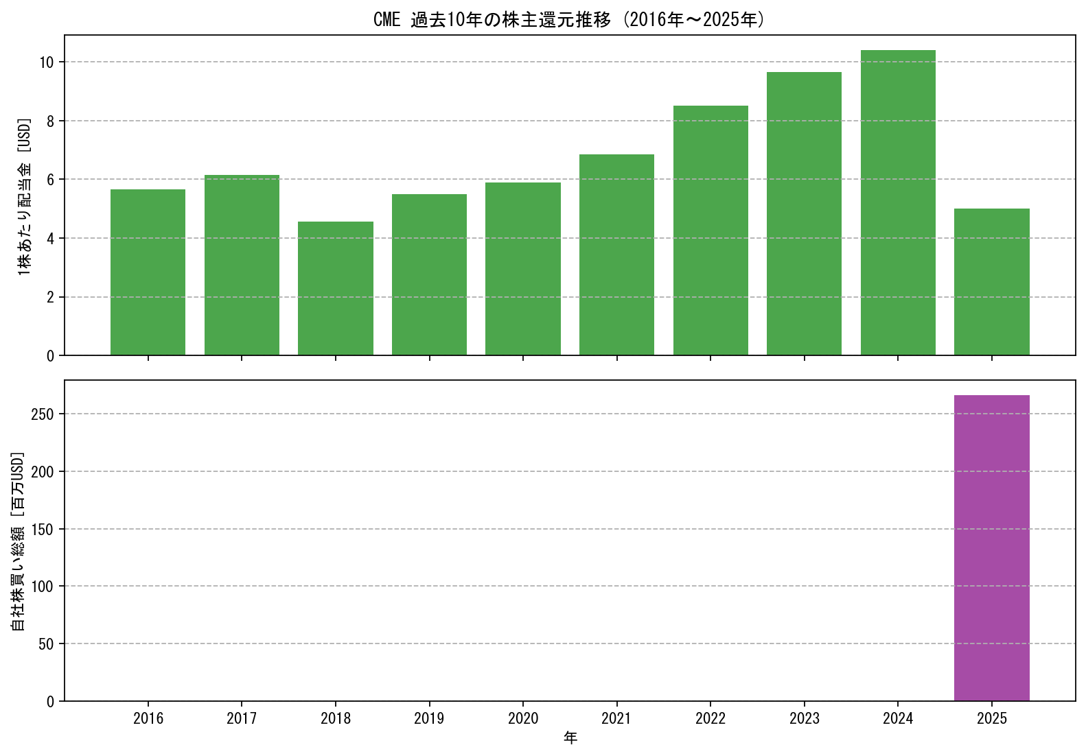 CMEの過去10年間における配当金推移および自社株買い実績グラフ