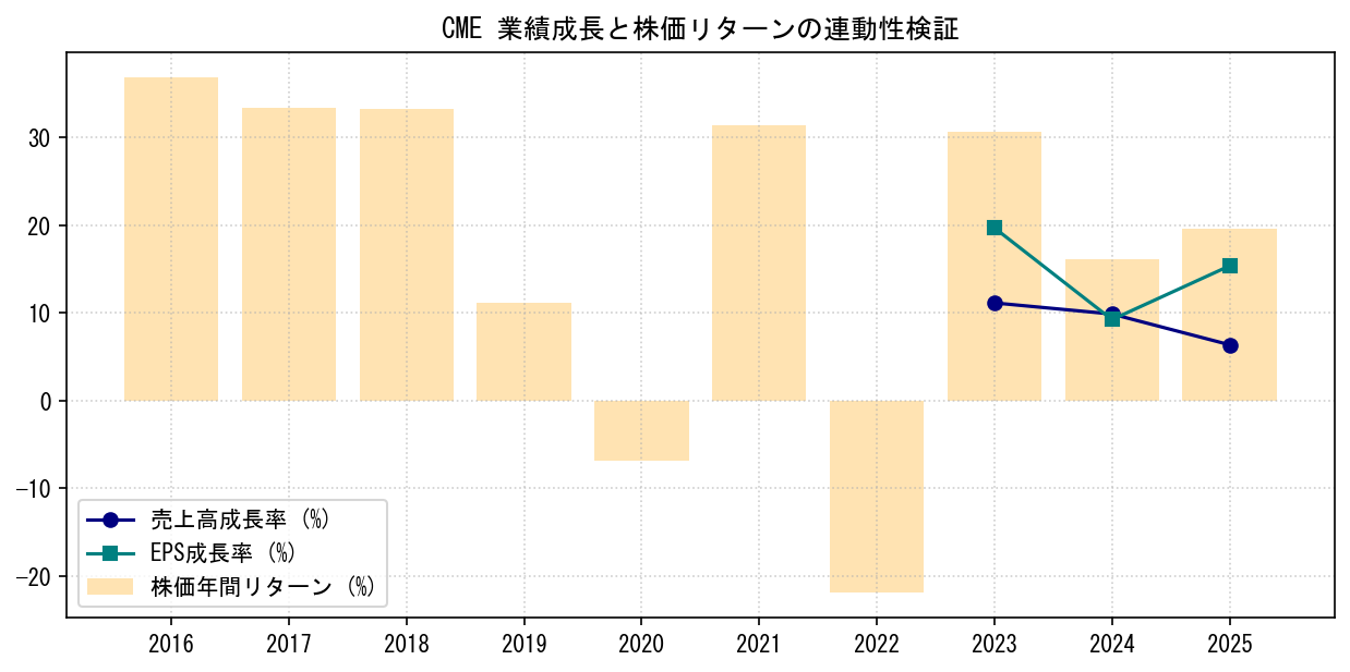 CMEの業績成長率（売上高・EPS）と株価リターンの連動性検証チャート