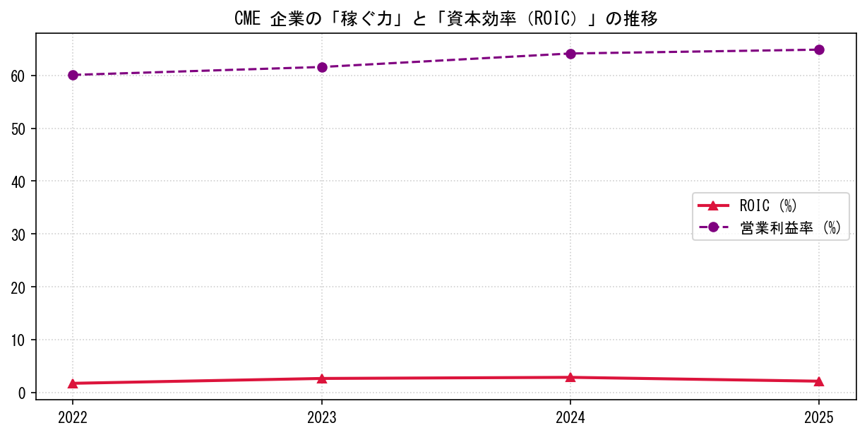 CMEの営業利益率と投下資本利益率（ROIC）の長期推移グラフ