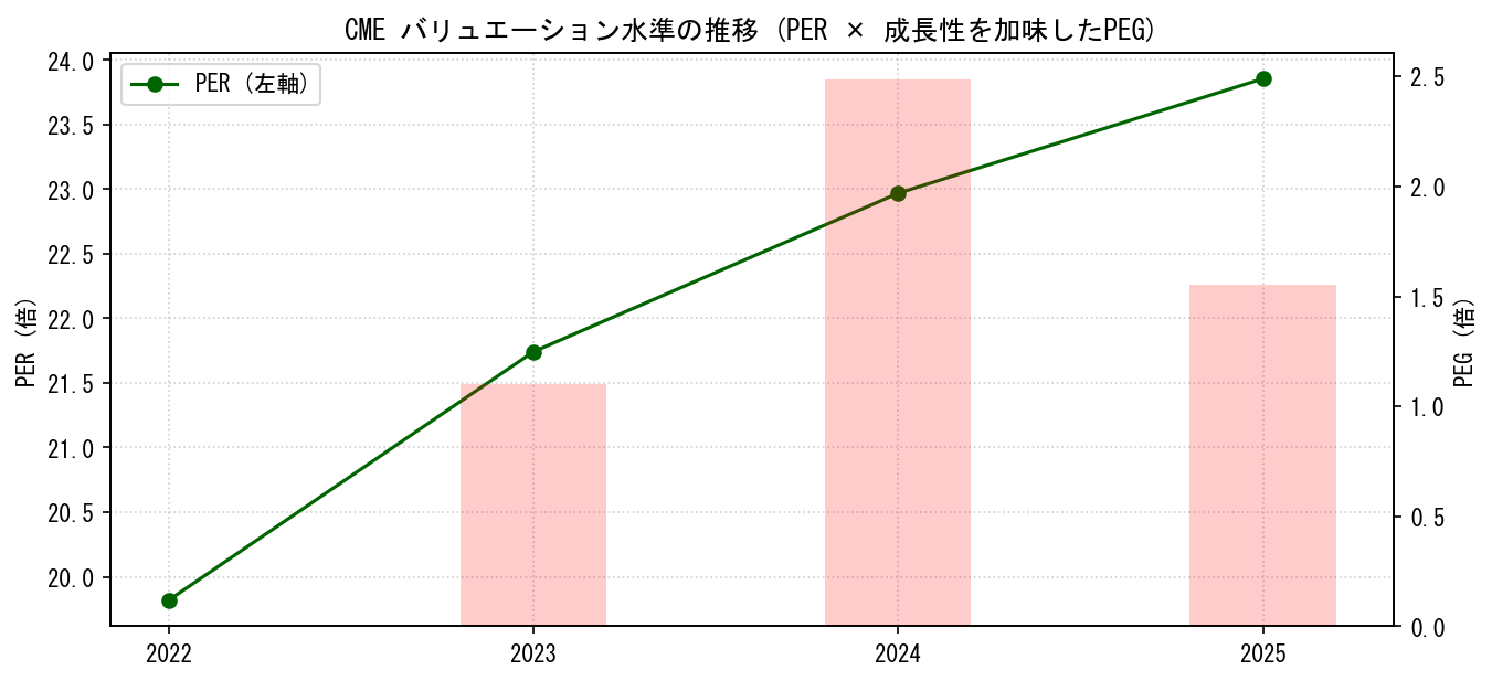 CMEのPERおよびPEGレシオのバリュエーション長期推移グラフ