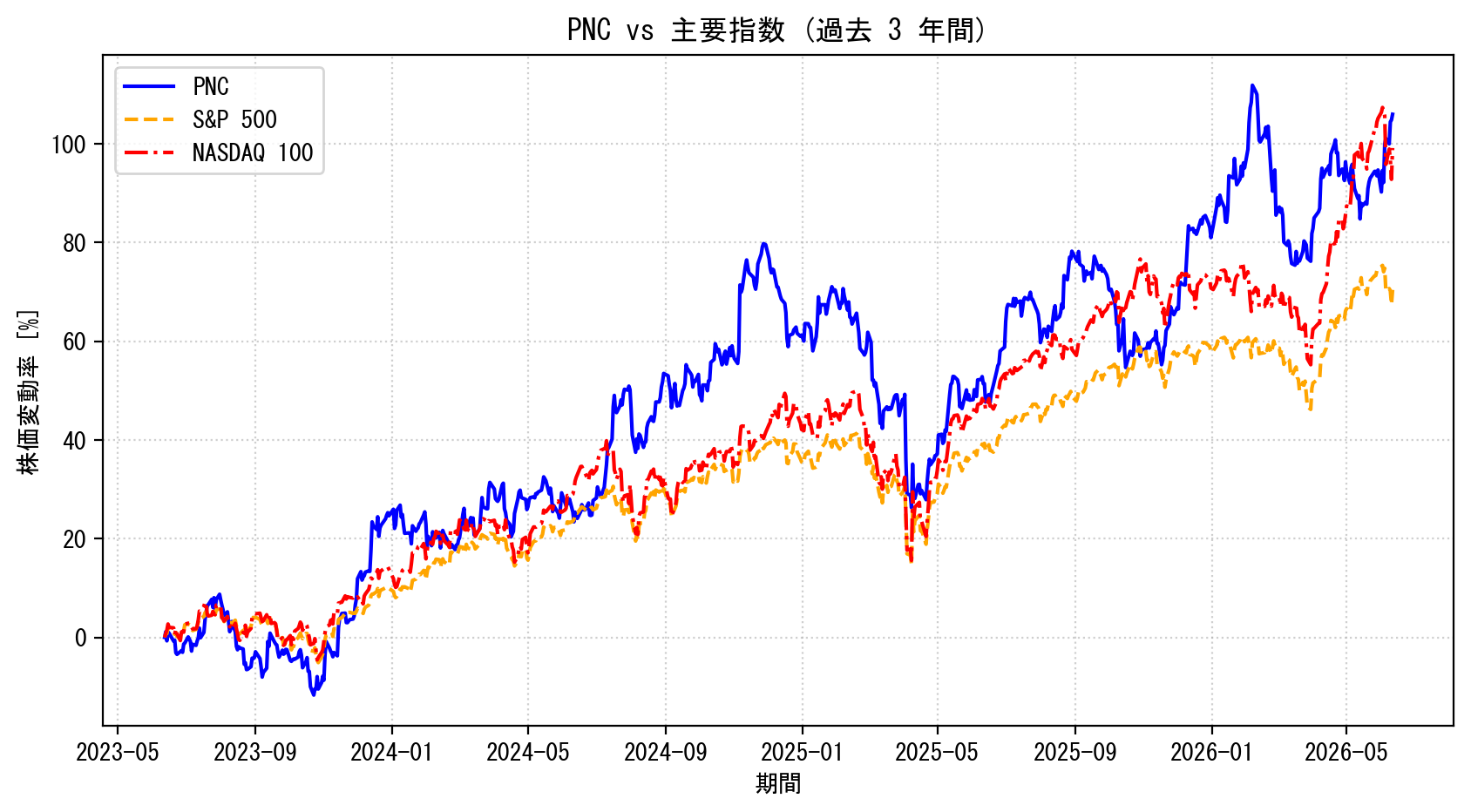PNCの過去3年間の株価推移グラフ（S&P500・NASDAQ100比較）