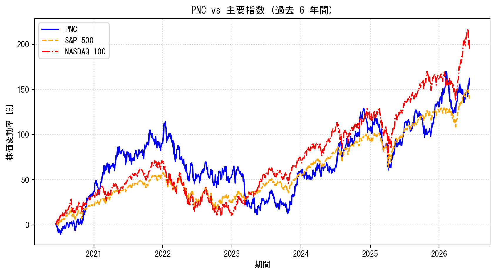 PNCの過去6年間の株価推移グラフ（S&P500・NASDAQ100比較）