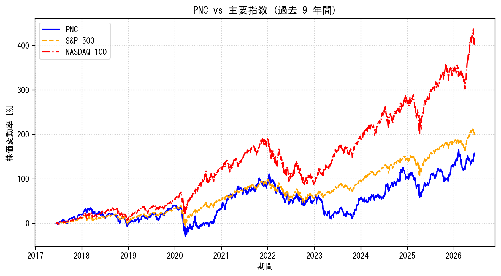 PNCの過去9年間の株価推移グラフ（S&P500・NASDAQ100比較）