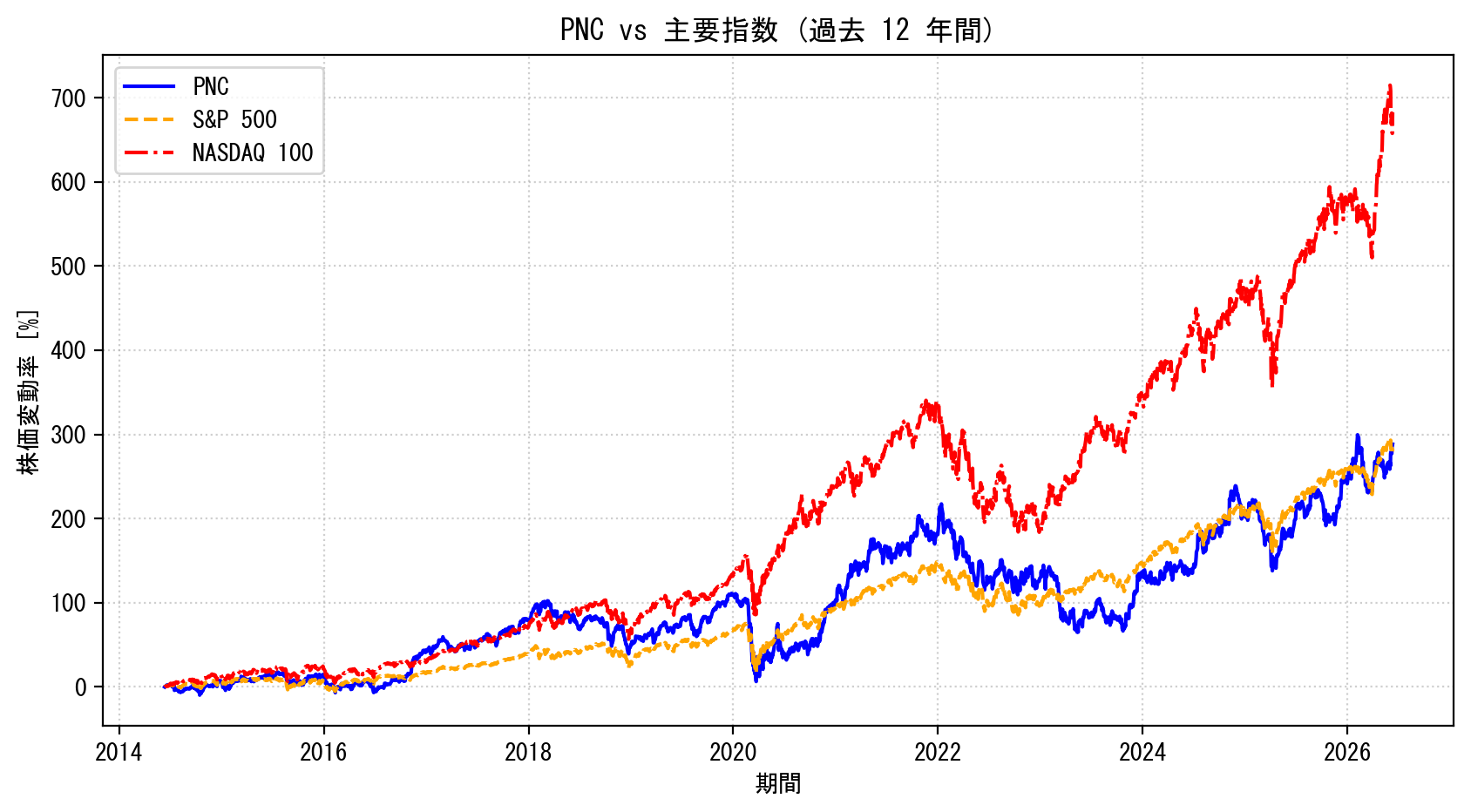 PNCの過去12年間の株価推移グラフ（S&P500・NASDAQ100比較）