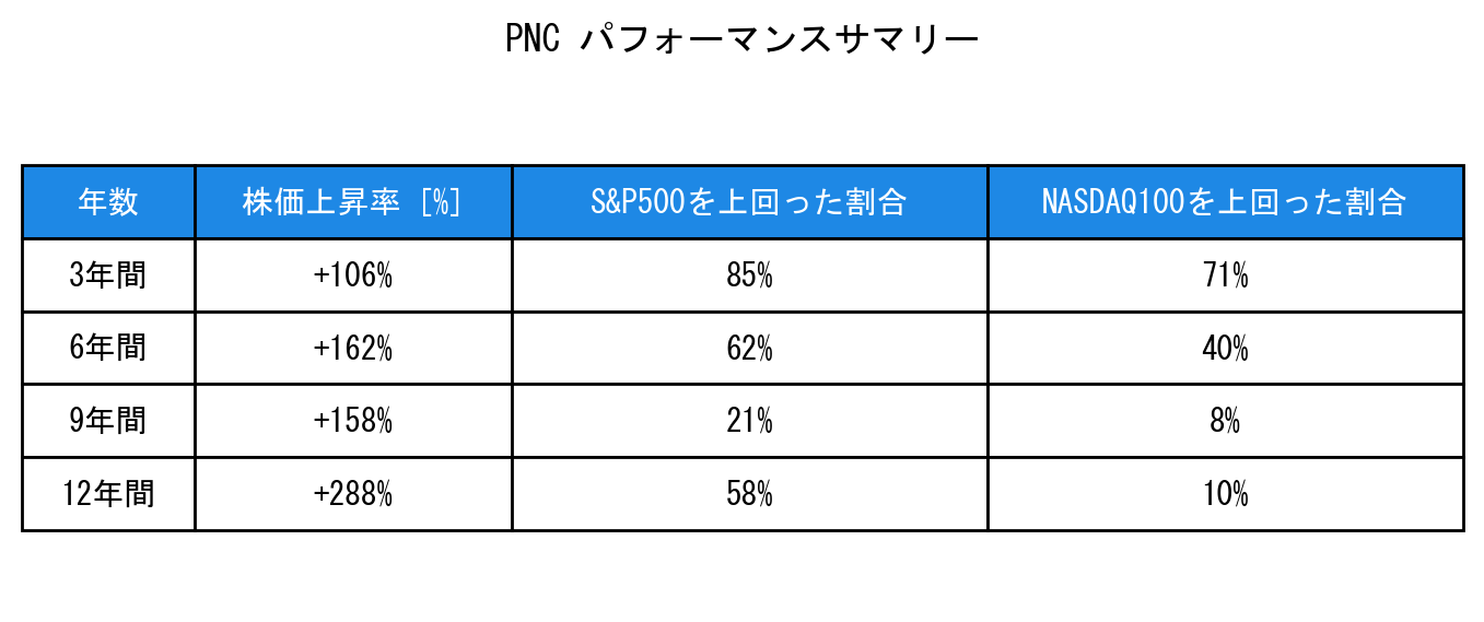 PNCのインデックス比較パフォーマンスサマリー・勝率データ表