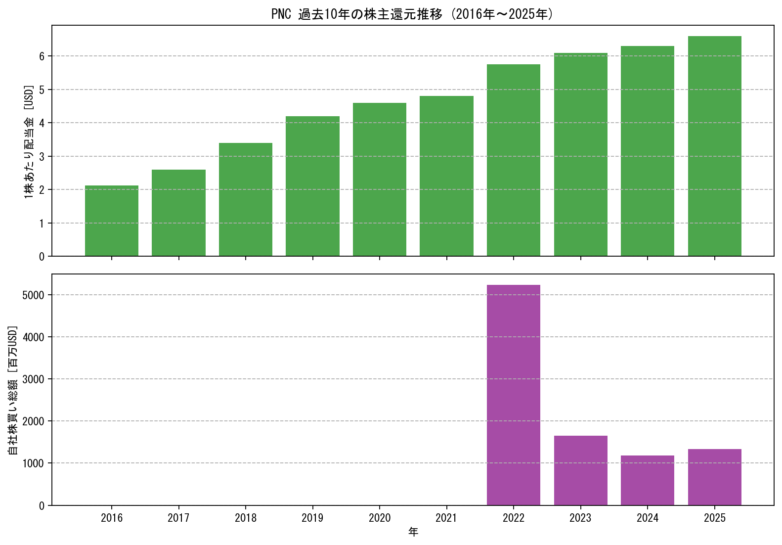 PNCの過去10年間における配当金推移および自社株買い実績グラフ