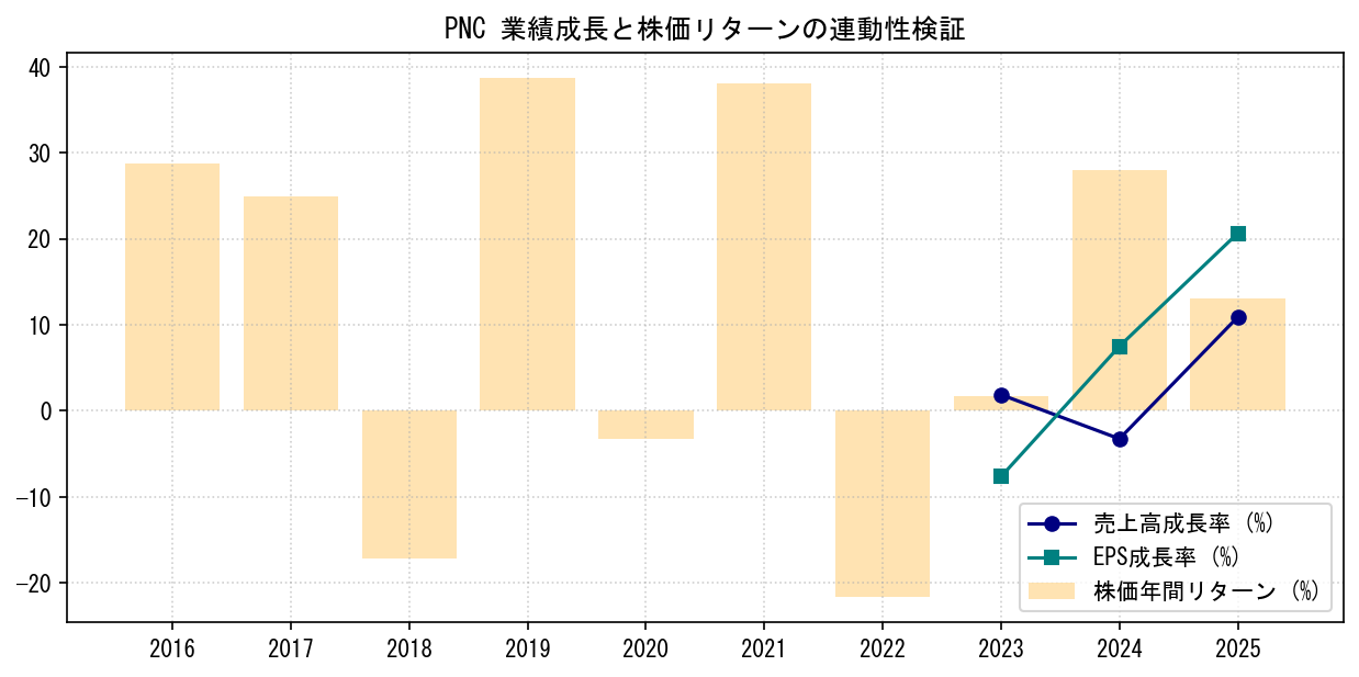 PNCの業績成長率（売上高・EPS）と株価リターンの連動性検証チャート