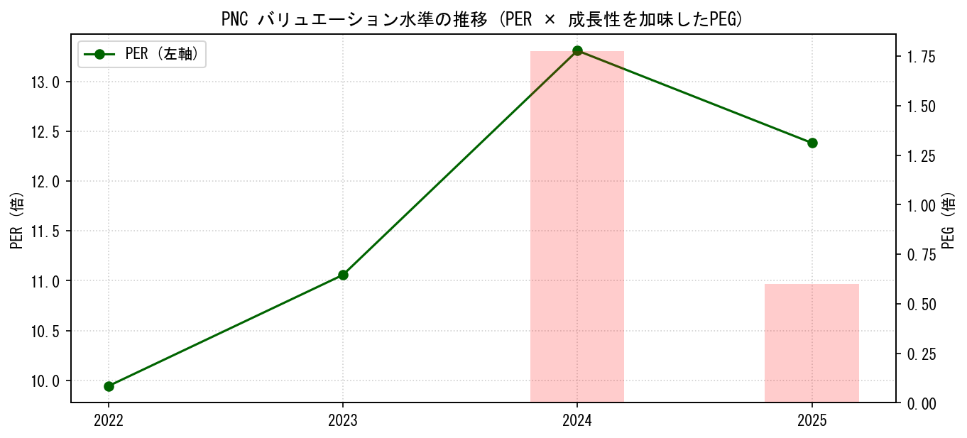 PNCのPERおよびPEGレシオのバリュエーション長期推移グラフ