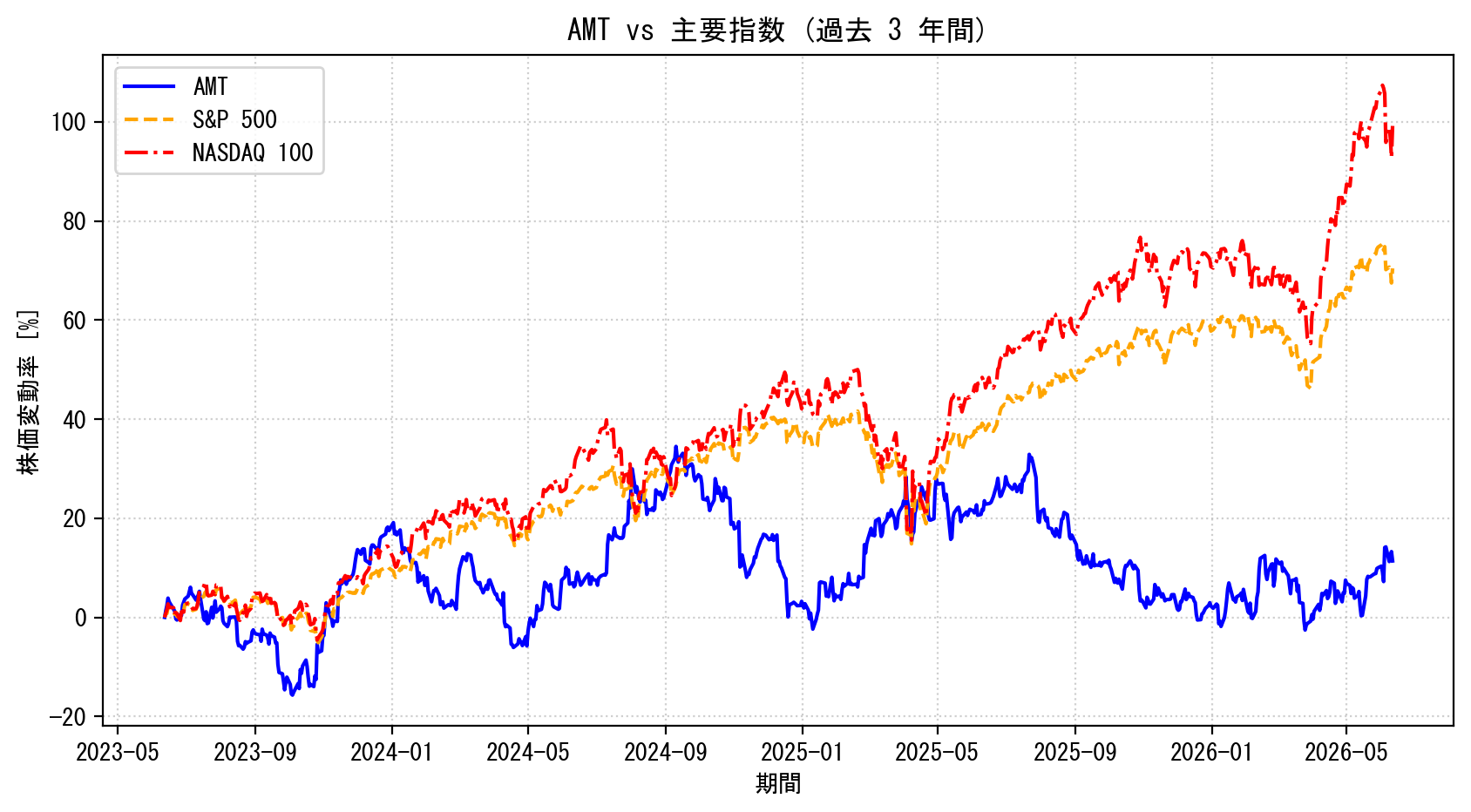 AMTの過去3年間の株価推移グラフ（S&P500・NASDAQ100比較）