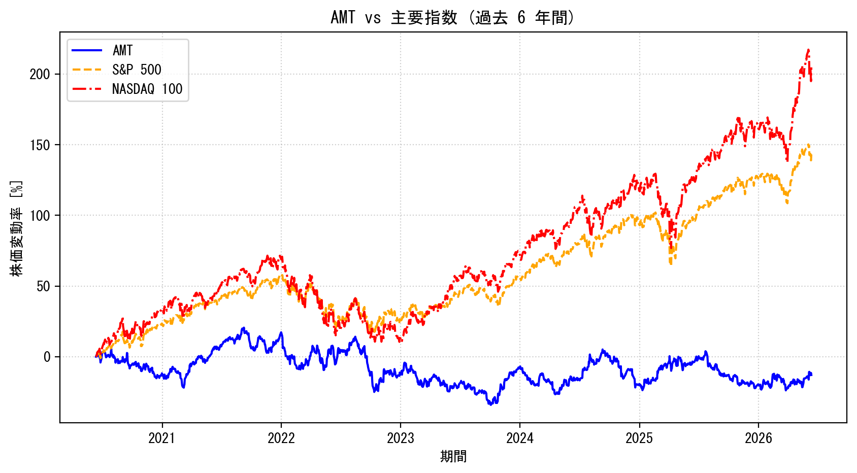 AMTの過去6年間の株価推移グラフ（S&P500・NASDAQ100比較）