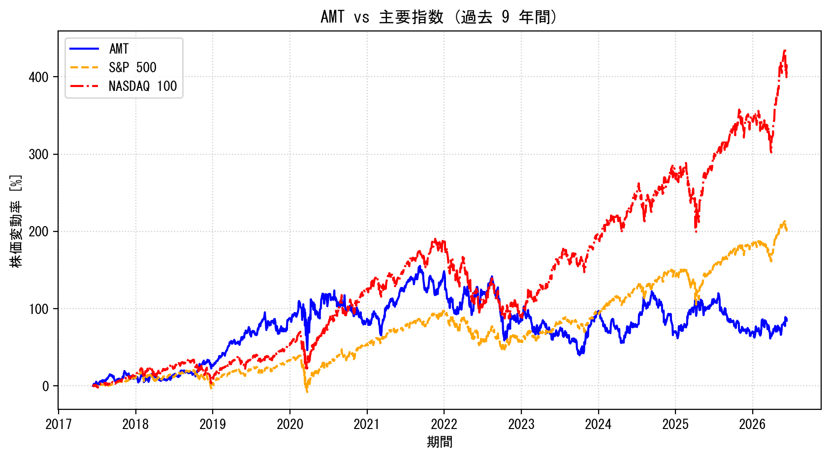 AMTの過去9年間の株価推移グラフ（S&P500・NASDAQ100比較）