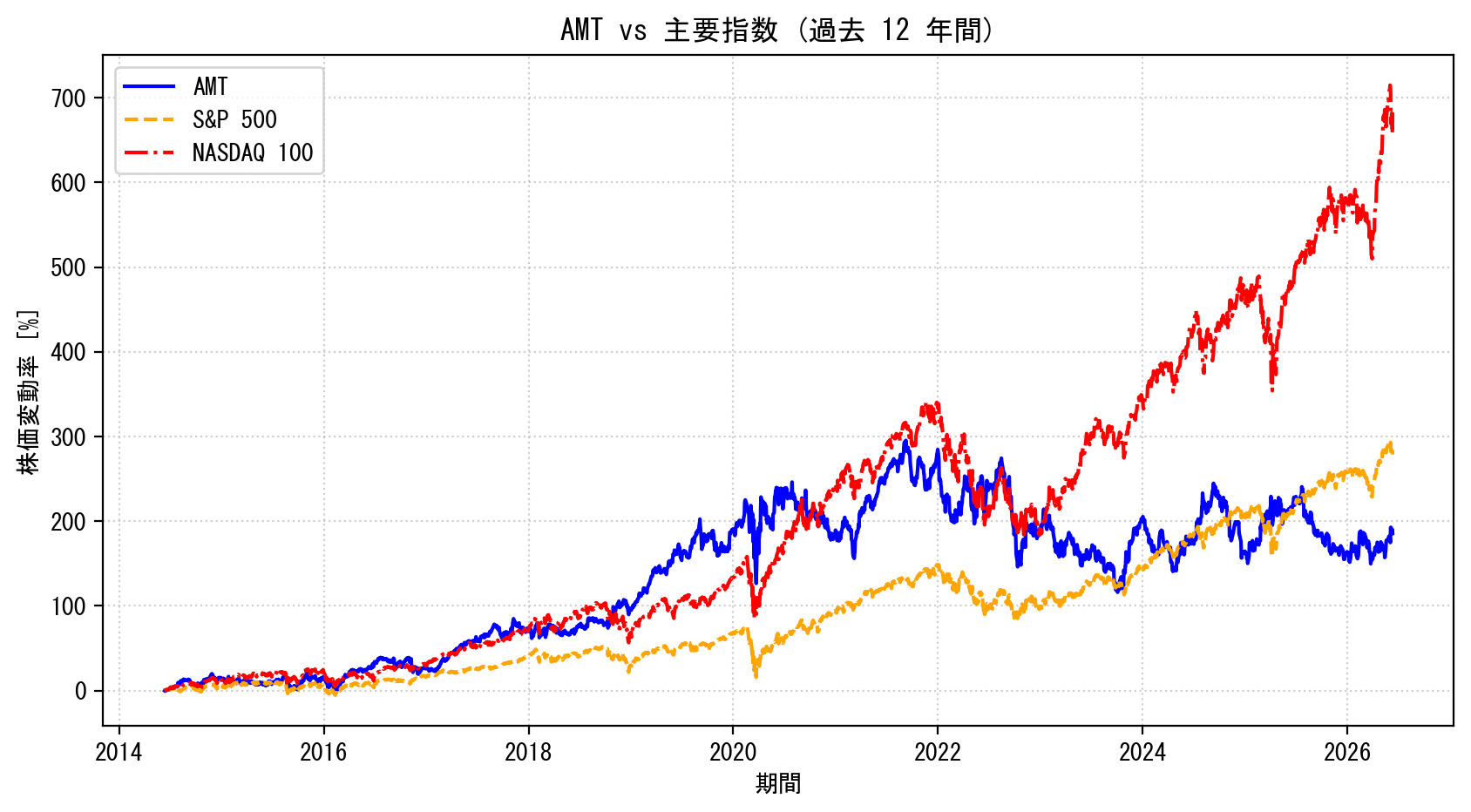 AMTの過去12年間の株価推移グラフ（S&P500・NASDAQ100比較）