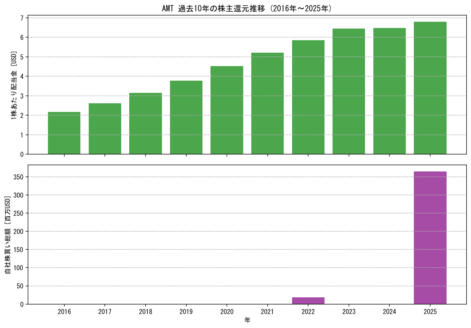 AMTの過去10年間における配当金推移および自社株買い実績グラフ