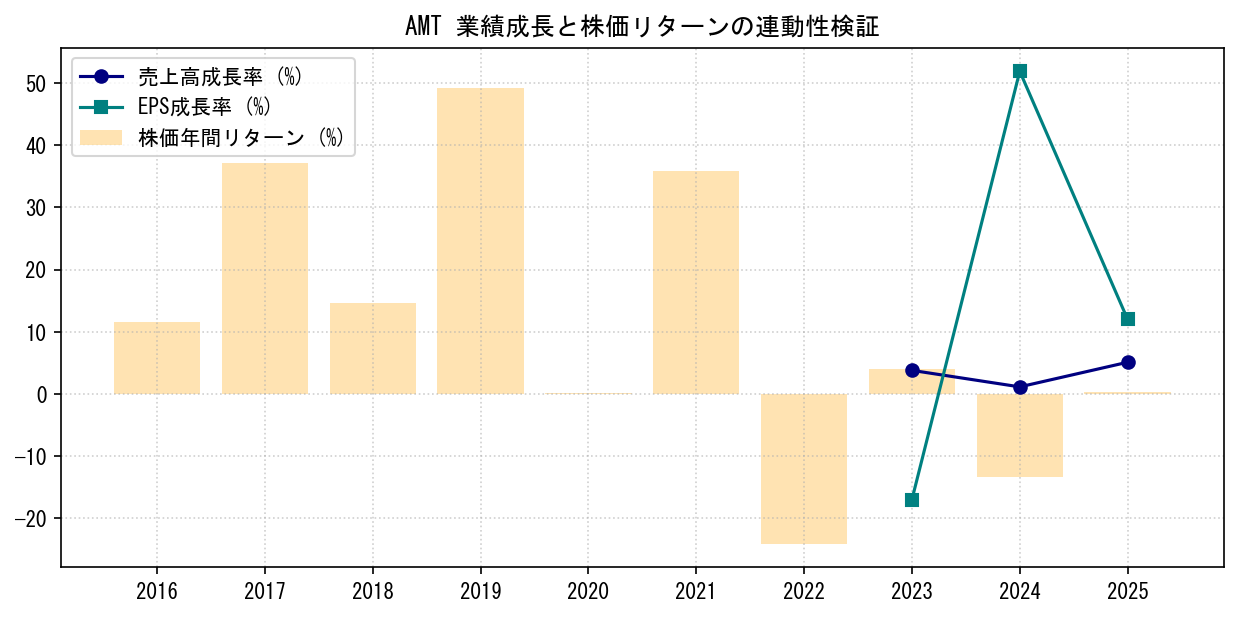 AMTの業績成長率（売上高・EPS）と株価リターンの連動性検証チャート