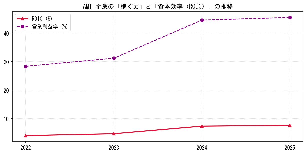AMTの営業利益率と投下資本利益率（ROIC）の長期推移グラフ