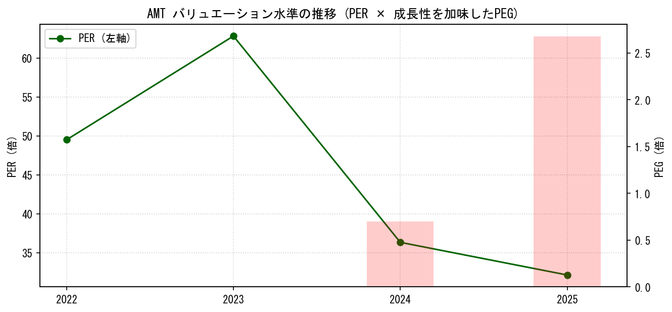 AMTのPERおよびPEGレシオのバリュエーション長期推移グラフ