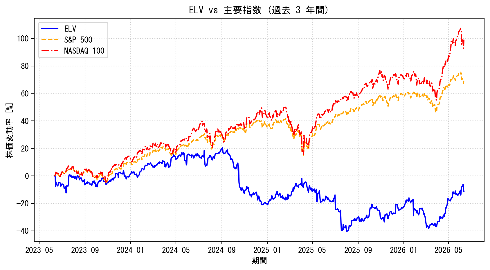 ELVの過去3年間の株価推移グラフ（S&P500・NASDAQ100比較）