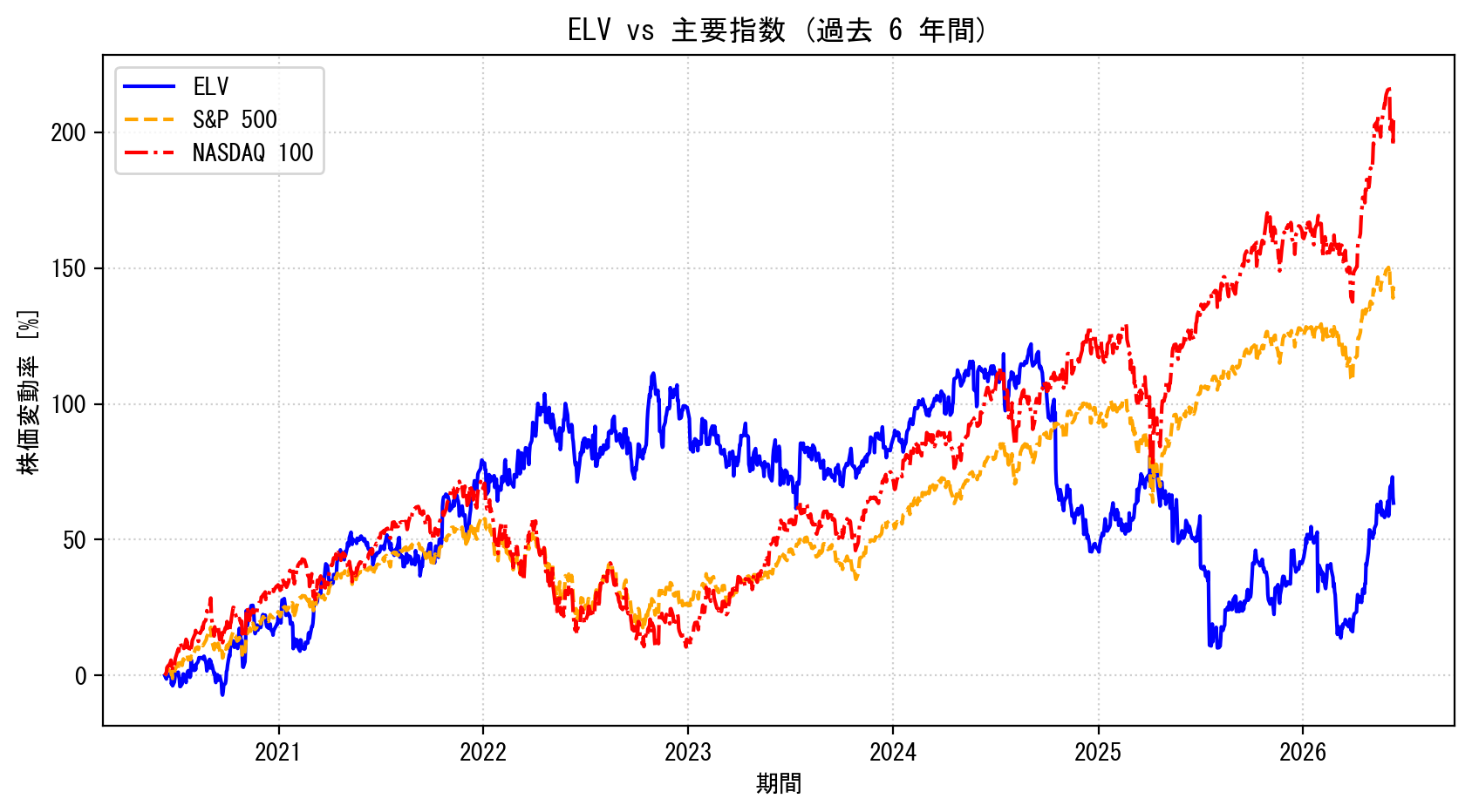 ELVの過去6年間の株価推移グラフ（S&P500・NASDAQ100比較）
