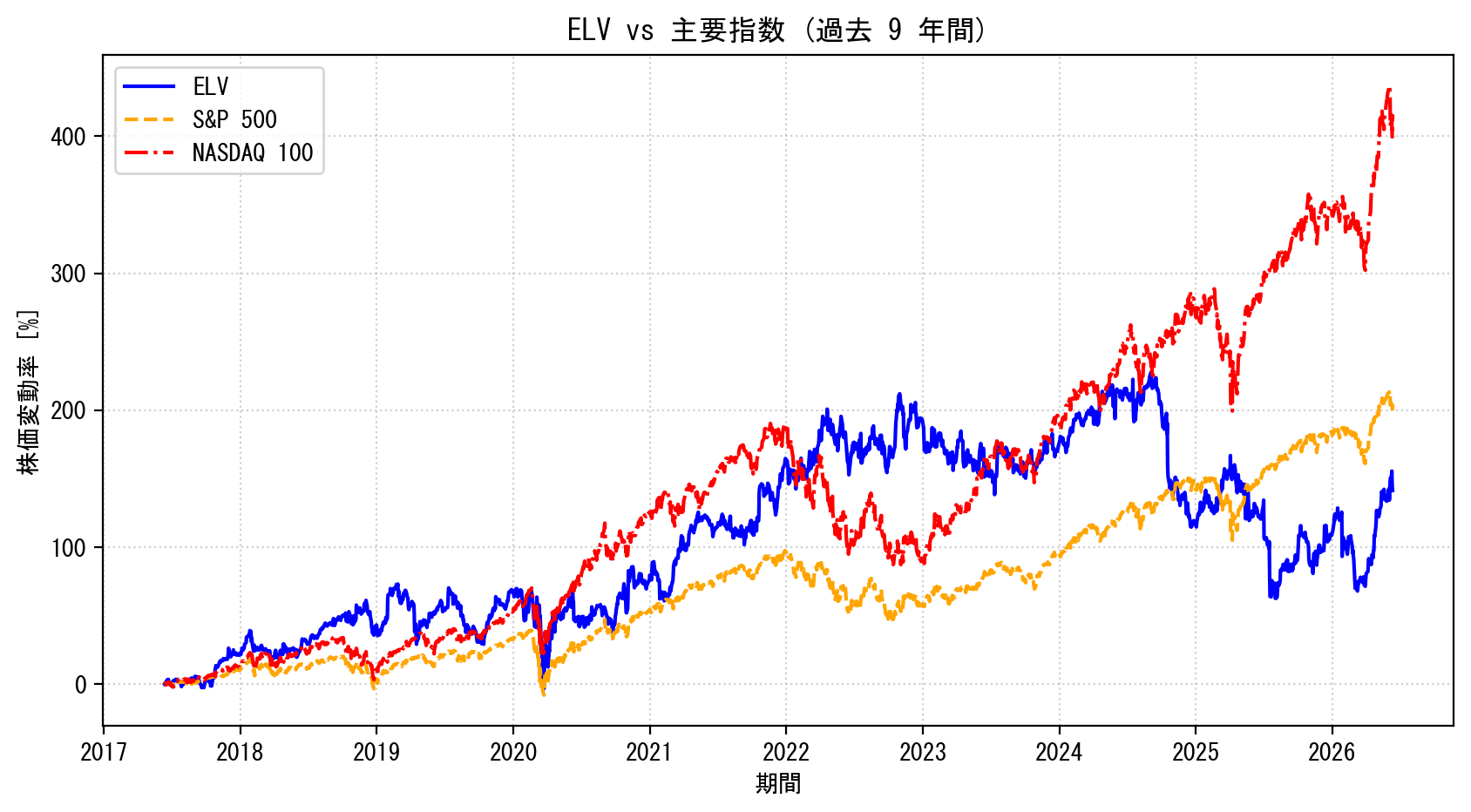 ELVの過去9年間の株価推移グラフ（S&P500・NASDAQ100比較）