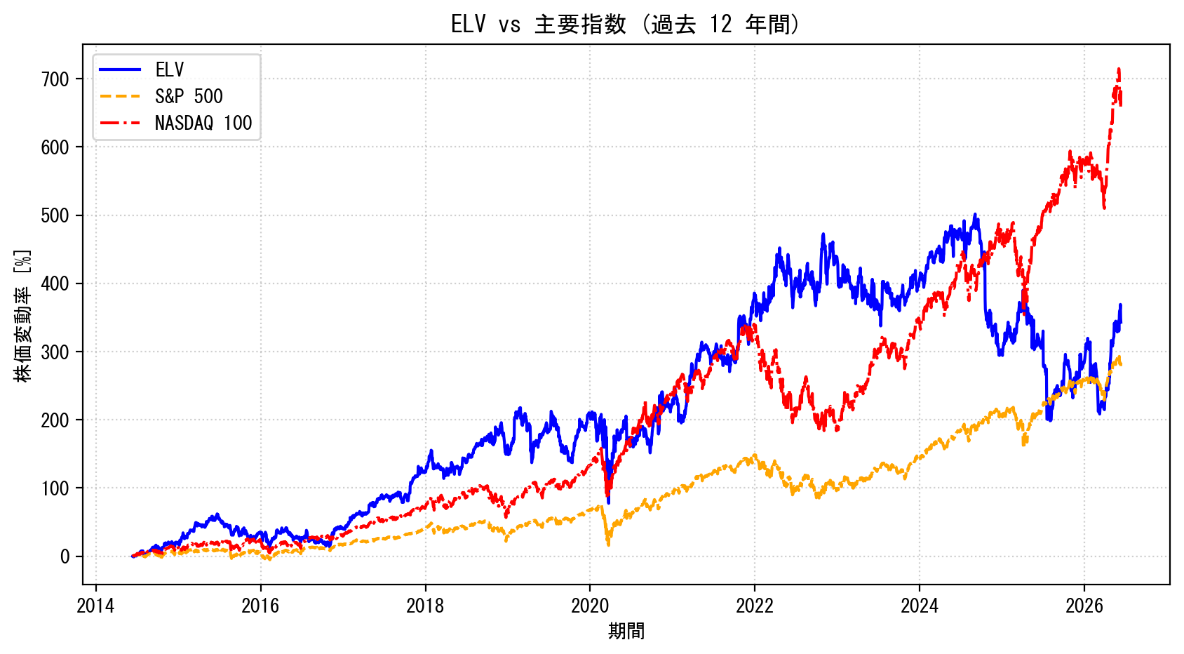 ELVの過去12年間の株価推移グラフ（S&P500・NASDAQ100比較）