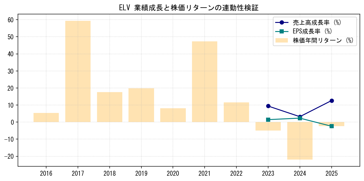 ELVの業績成長率（売上高・EPS）と株価リターンの連動性検証チャート