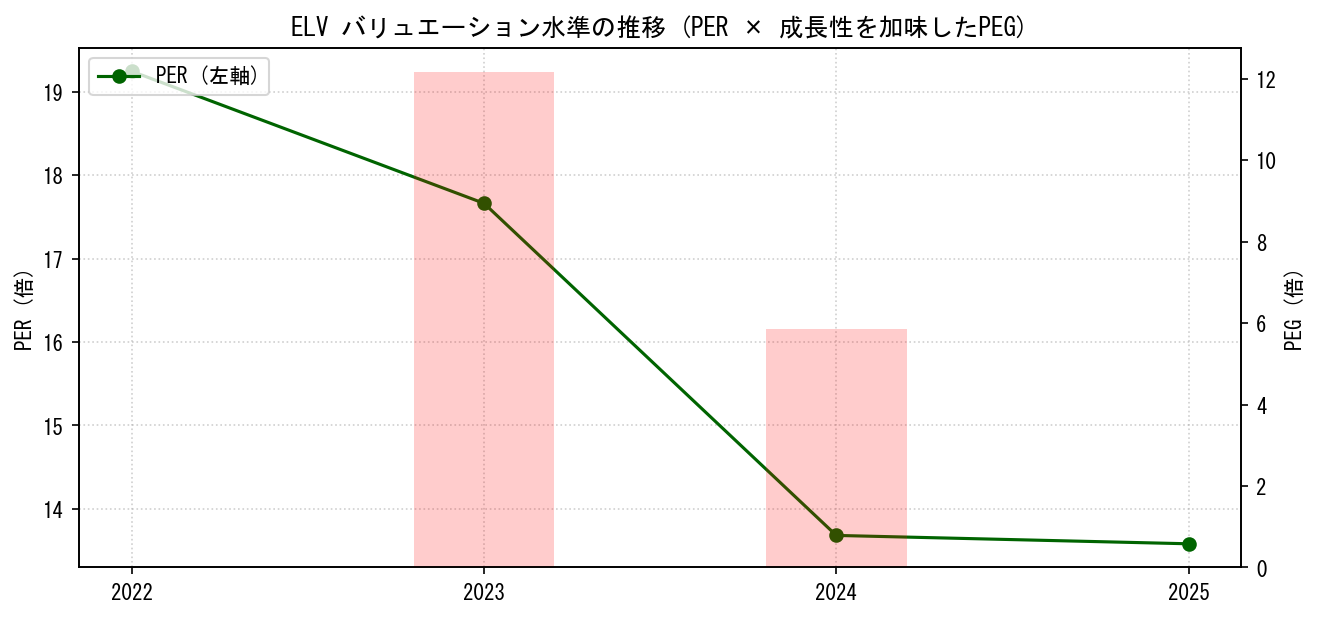 ELVのPERおよびPEGレシオのバリュエーション長期推移グラフ