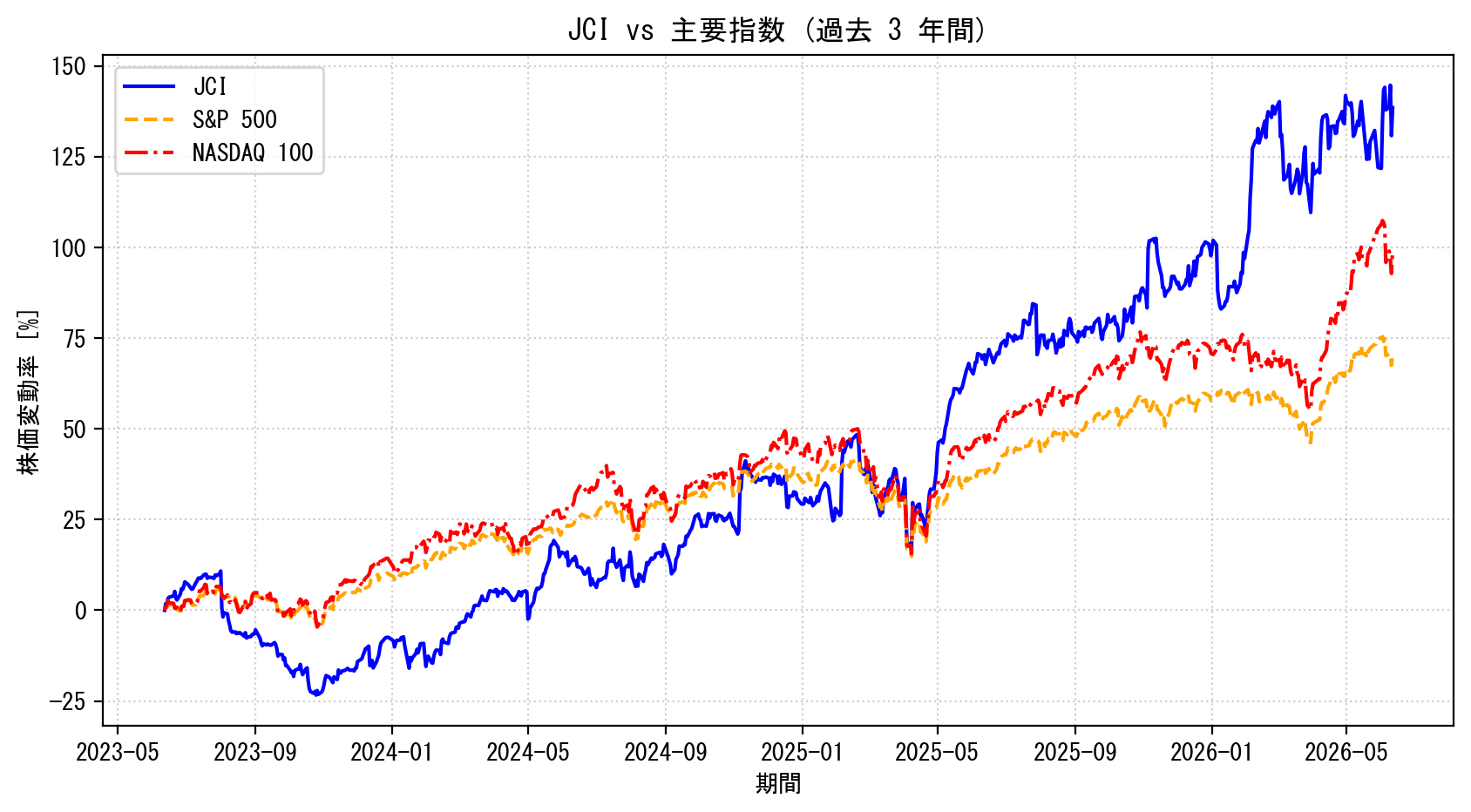 JCIの過去3年間の株価推移グラフ（S&P500・NASDAQ100比較）