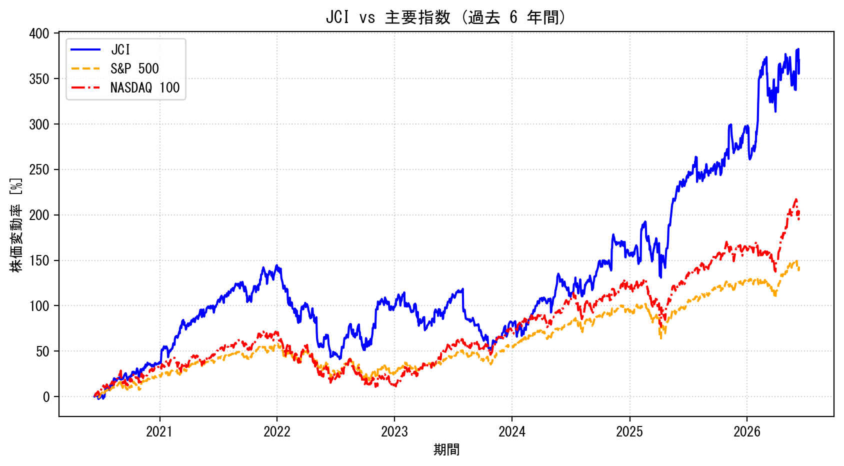 JCIの過去6年間の株価推移グラフ（S&P500・NASDAQ100比較）