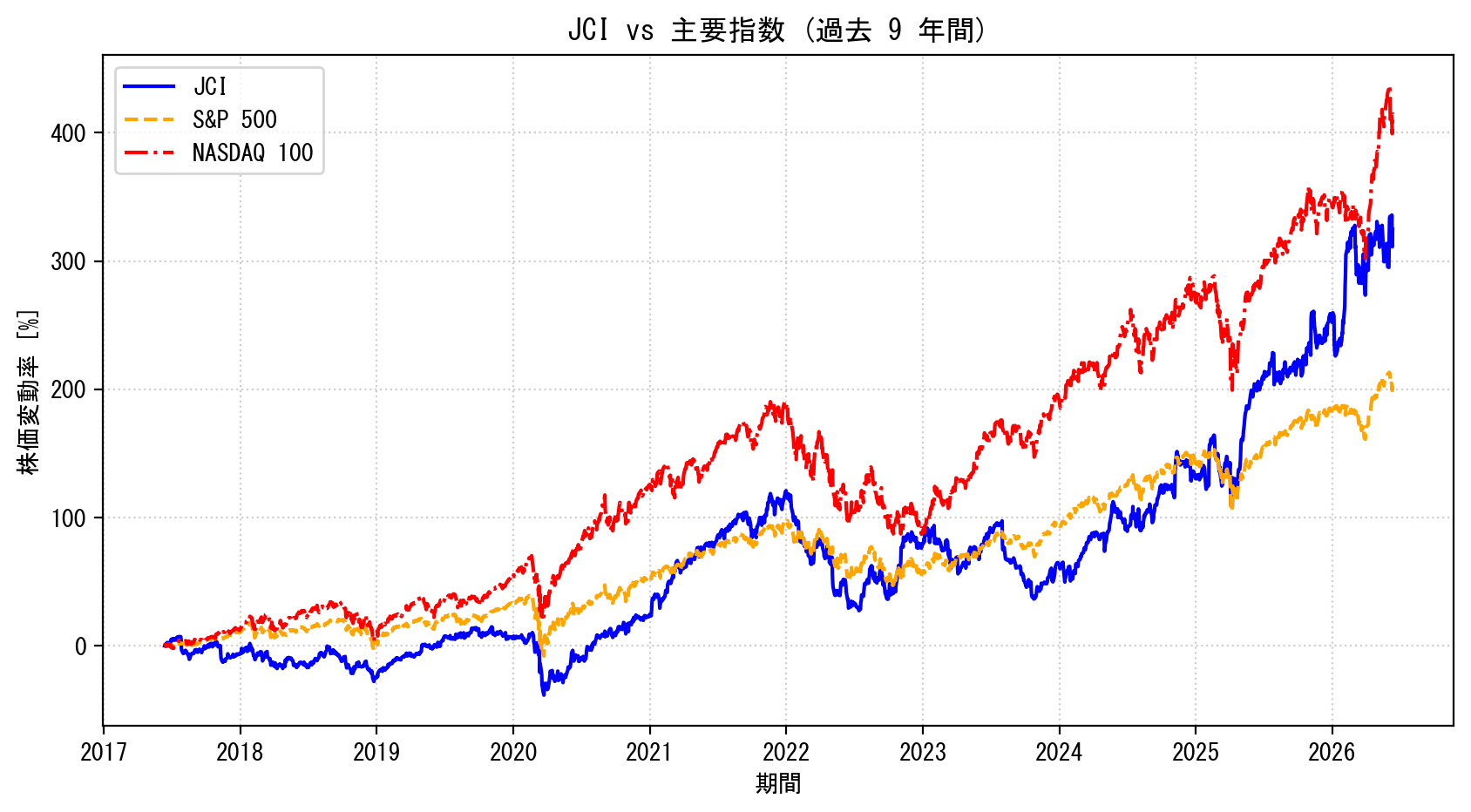 JCIの過去9年間の株価推移グラフ（S&P500・NASDAQ100比較）