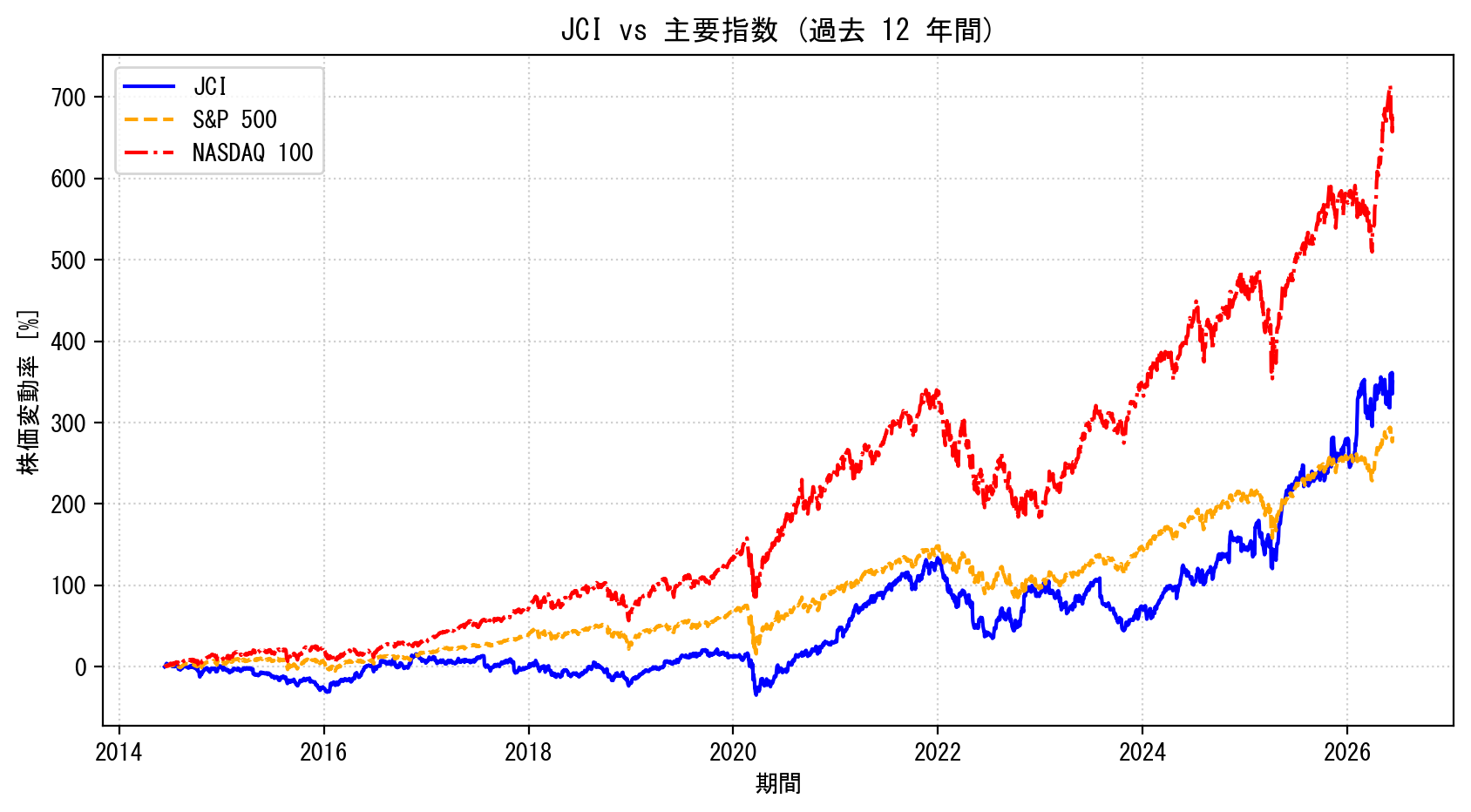JCIの過去12年間の株価推移グラフ（S&P500・NASDAQ100比較）