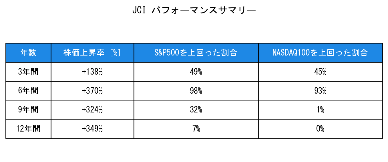 JCIのインデックス比較パフォーマンスサマリー・勝率データ表