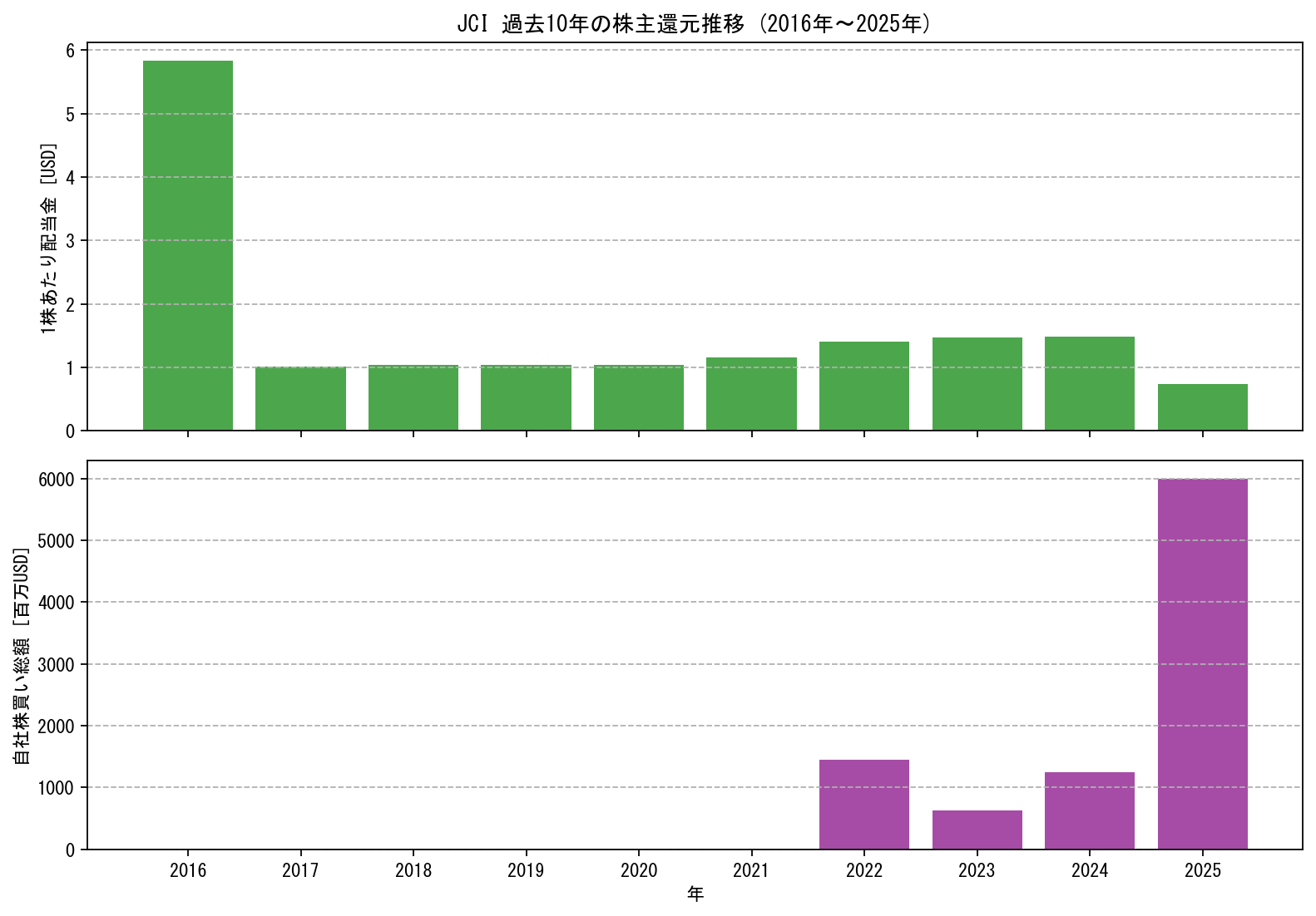 JCIの過去10年間における配当金推移および自社株買い実績グラフ