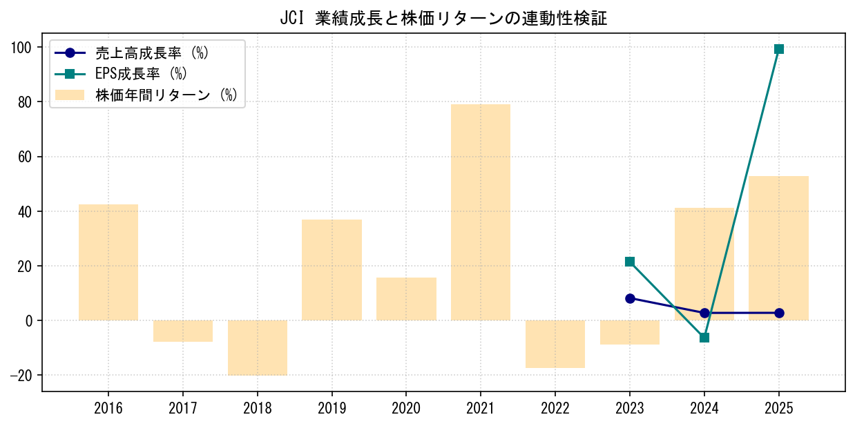 JCIの業績成長率（売上高・EPS）と株価リターンの連動性検証チャート
