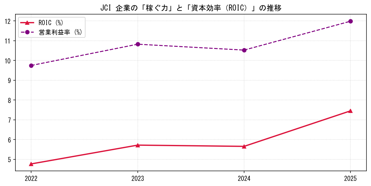 JCIの営業利益率と投下資本利益率（ROIC）の長期推移グラフ
