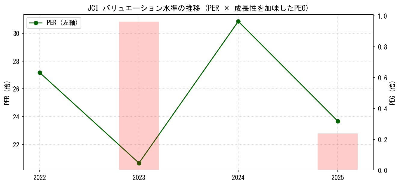 JCIのPERおよびPEGレシオのバリュエーション長期推移グラフ