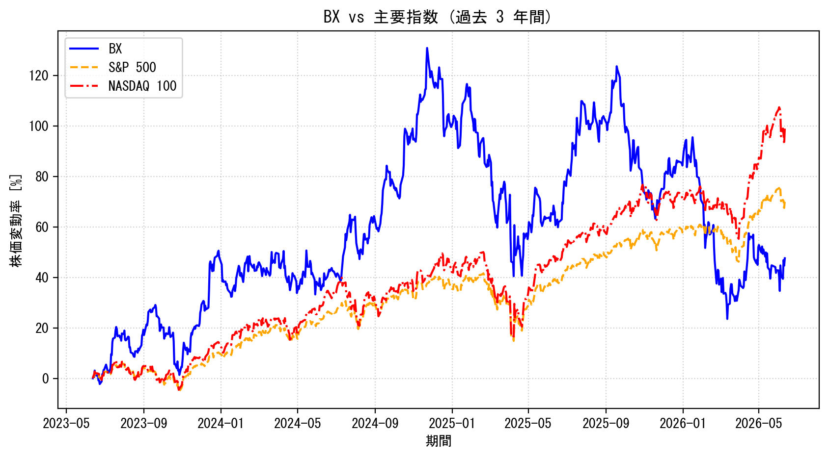 BXの過去3年間の株価推移グラフ（S&P500・NASDAQ100比較）