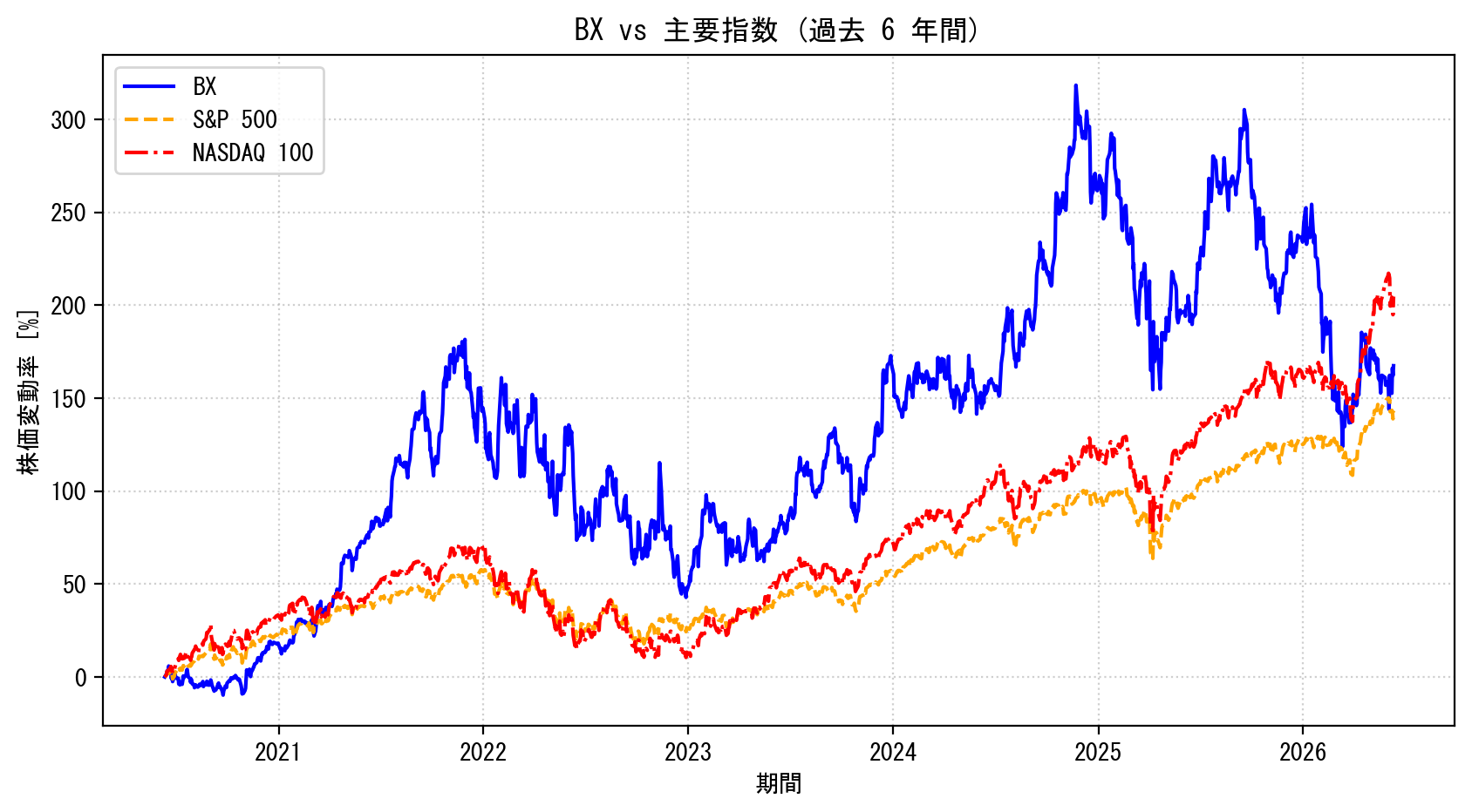 BXの過去6年間の株価推移グラフ（S&P500・NASDAQ100比較）