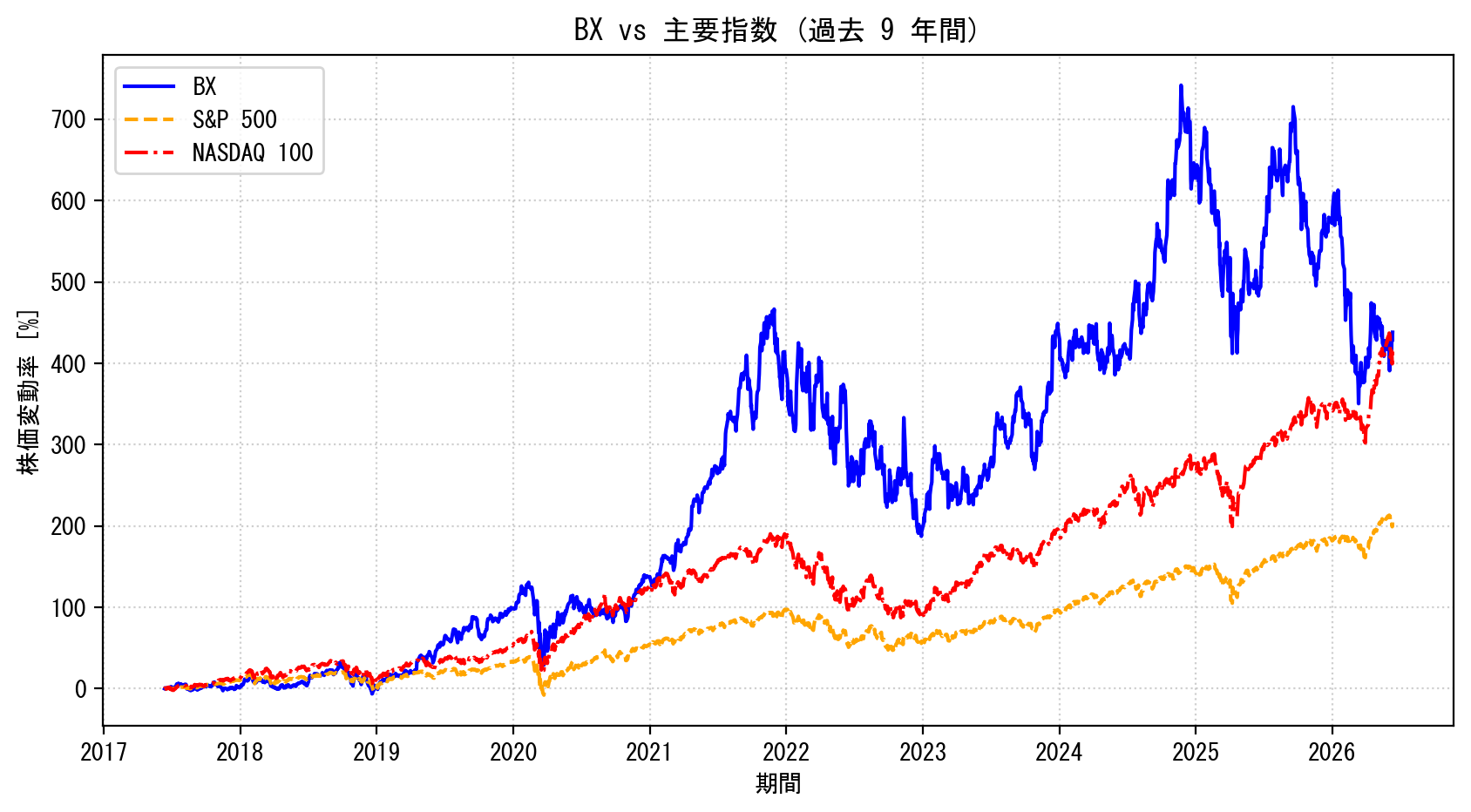 BXの過去9年間の株価推移グラフ（S&P500・NASDAQ100比較）