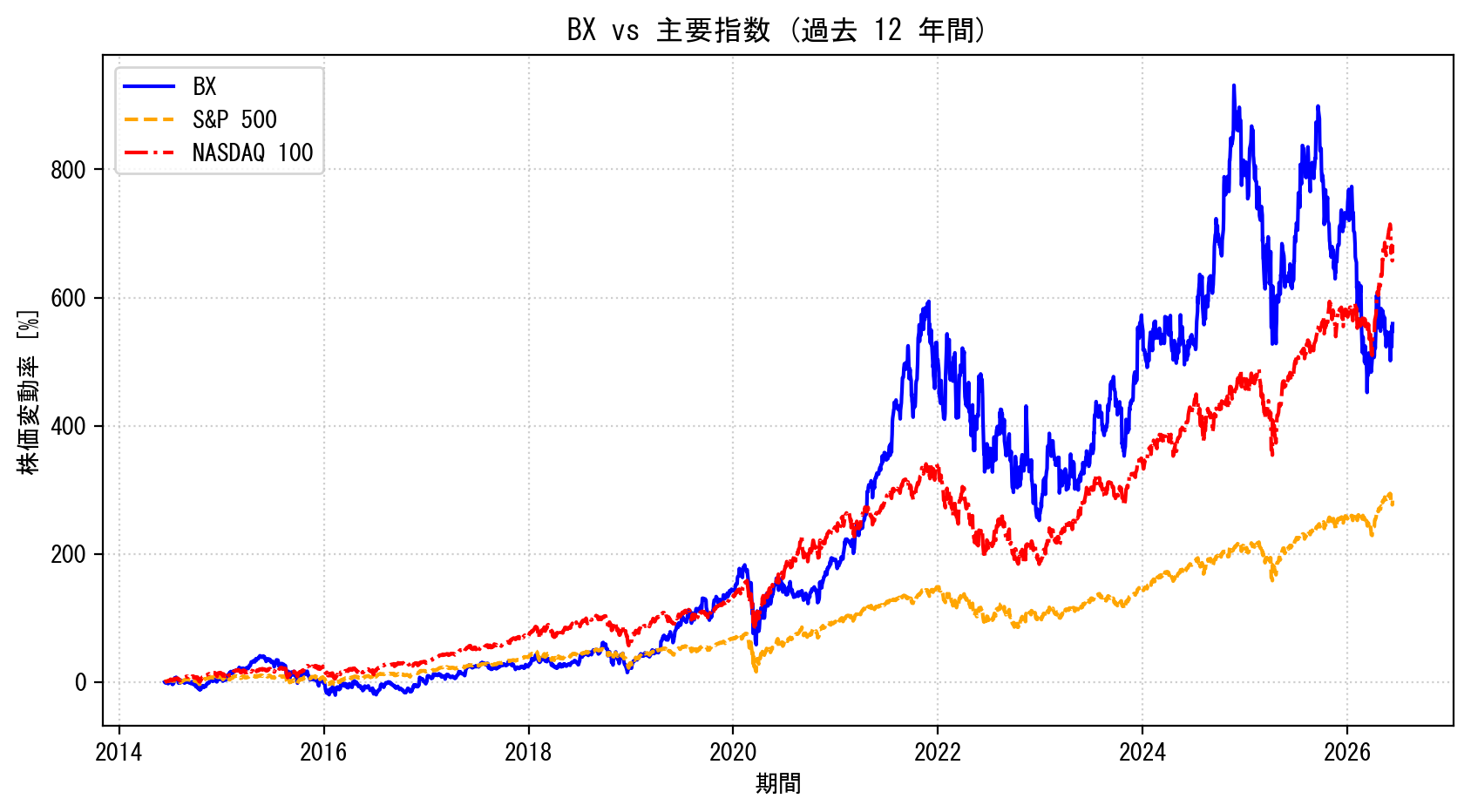 BXの過去12年間の株価推移グラフ（S&P500・NASDAQ100比較）